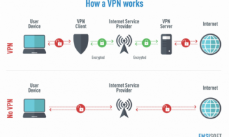 How is VPN works when remotely out of office?